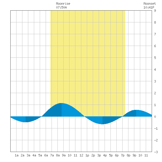 Red Point tide chart for Monday, March 31, 2025