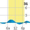 Red Point tide chart for Monday, March 31, 2025