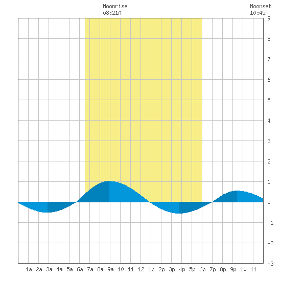 Red Point tide chart for Monday, March 3, 2025