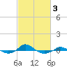 Red Point tide chart for Monday, March 3, 2025