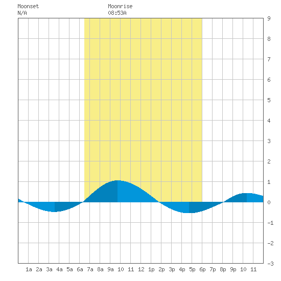 Red Point tide chart for Tuesday, March 4, 2025
