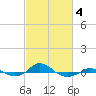 Red Point tide chart for Tuesday, March 4, 2025