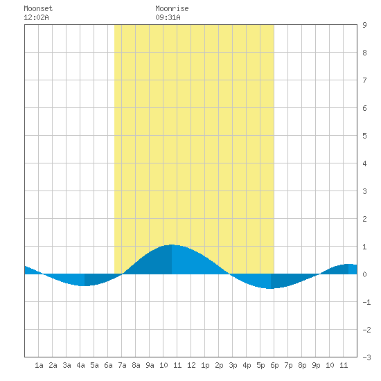 Red Point tide chart for Wednesday, March 5, 2025