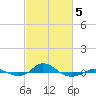 Red Point tide chart for Wednesday, March 5, 2025