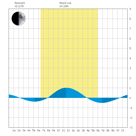 Red Point tide chart for Thursday, March 6, 2025