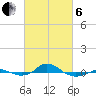 Red Point tide chart for Thursday, March 6, 2025