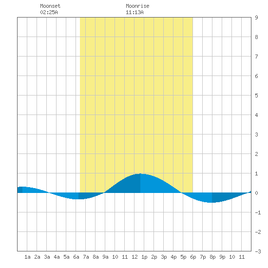 Red Point tide chart for Friday, March 7, 2025