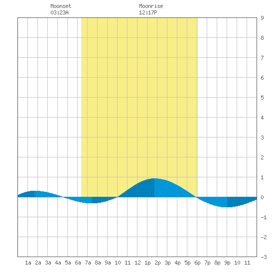 Red Point tide chart for Saturday, March 8, 2025