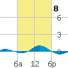 Red Point tide chart for Saturday, March 8, 2025