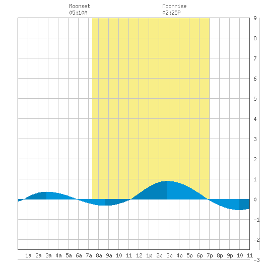 Red Point tide chart for Sunday, March 9, 2025