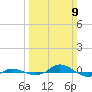 Red Point tide chart for Sunday, March 9, 2025