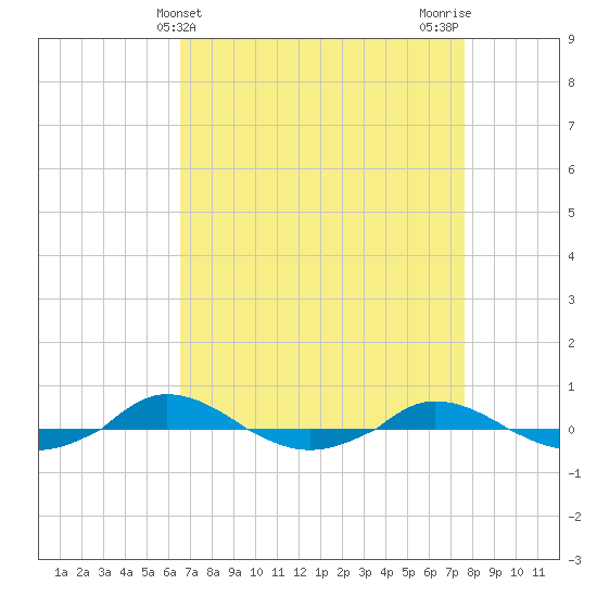 Red Point tide chart for Thursday, April 10, 2025