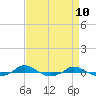 Red Point tide chart for Thursday, April 10, 2025