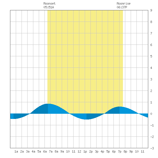 Red Point tide chart for Friday, April 11, 2025