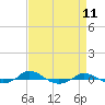 Red Point tide chart for Friday, April 11, 2025