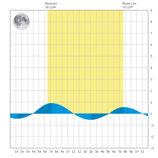 Red Point tide chart for Saturday, April 12, 2025