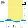 Red Point tide chart for Saturday, April 12, 2025