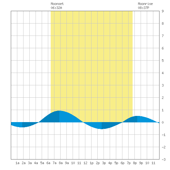 Red Point tide chart for Sunday, April 13, 2025