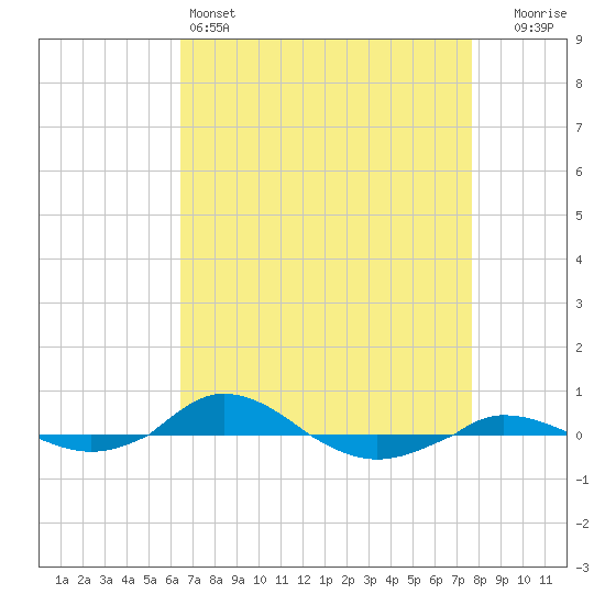Red Point tide chart for Monday, April 14, 2025