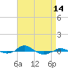 Red Point tide chart for Monday, April 14, 2025