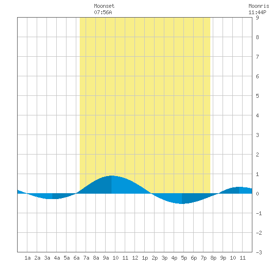 Red Point tide chart for Wednesday, April 16, 2025