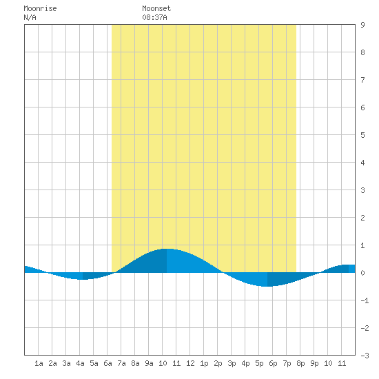 Red Point tide chart for Thursday, April 17, 2025