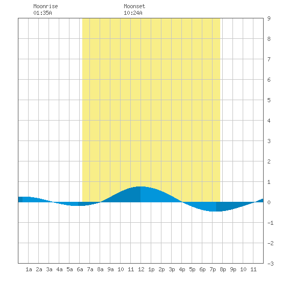 Red Point tide chart for Saturday, April 19, 2025