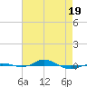 Red Point tide chart for Saturday, April 19, 2025
