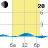 Red Point tide chart for Sunday, April 20, 2025