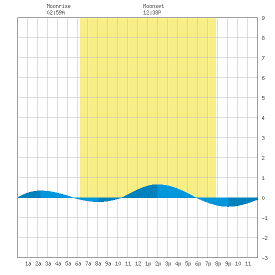 Red Point tide chart for Monday, April 21, 2025