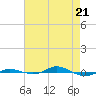Red Point tide chart for Monday, April 21, 2025