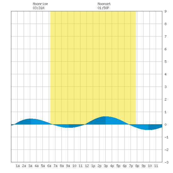 Red Point tide chart for Tuesday, April 22, 2025