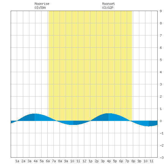 Red Point tide chart for Wednesday, April 23, 2025