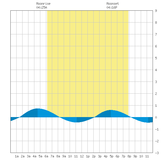 Red Point tide chart for Thursday, April 24, 2025