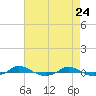 Red Point tide chart for Thursday, April 24, 2025