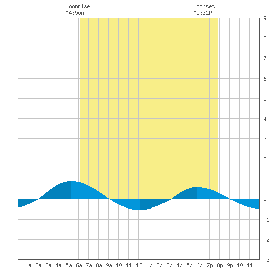 Red Point tide chart for Friday, April 25, 2025