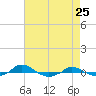 Red Point tide chart for Friday, April 25, 2025