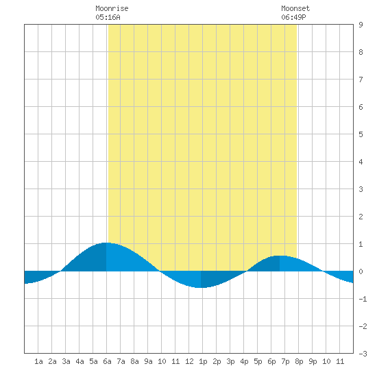 Red Point tide chart for Saturday, April 26, 2025