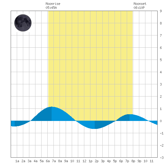 Red Point tide chart for Sunday, April 27, 2025