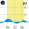 Red Point tide chart for Sunday, April 27, 2025