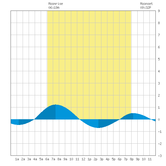 Red Point tide chart for Monday, April 28, 2025