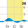Red Point tide chart for Monday, April 28, 2025