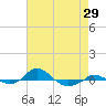 Red Point tide chart for Tuesday, April 29, 2025