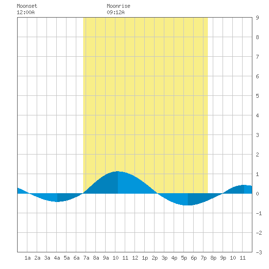 Red Point tide chart for Wednesday, April 2, 2025