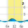 Red Point tide chart for Wednesday, April 2, 2025