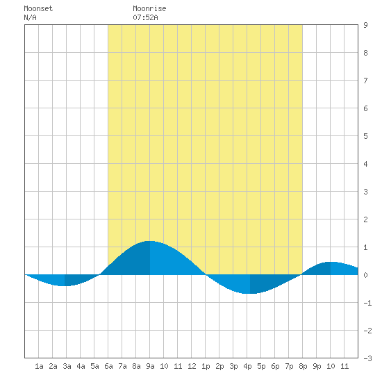 Red Point tide chart for Wednesday, April 30, 2025