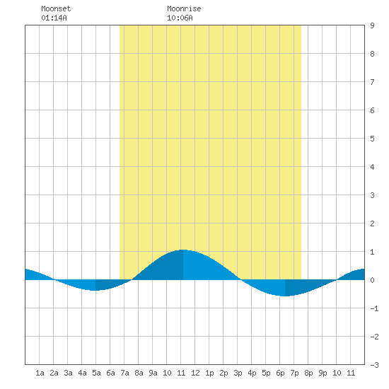 Red Point tide chart for Thursday, April 3, 2025