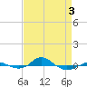 Red Point tide chart for Thursday, April 3, 2025