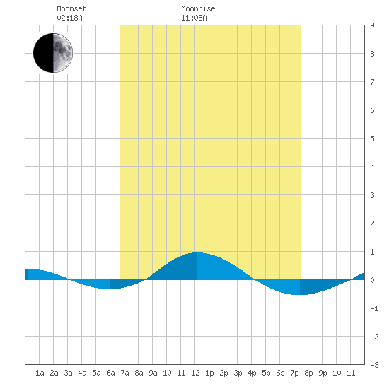 Red Point tide chart for Friday, April 4, 2025