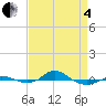 Red Point tide chart for Friday, April 4, 2025